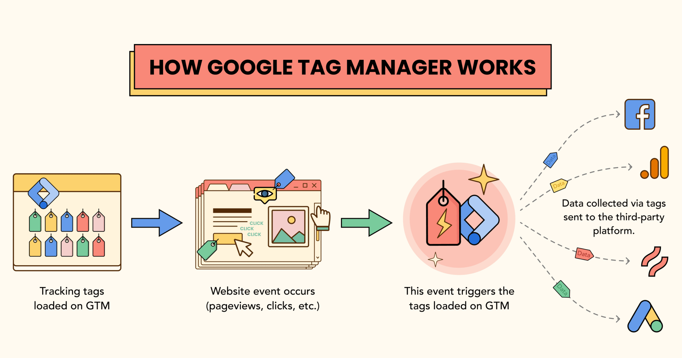 How Google Tag Manager Works Infographic scaled e1749881573387