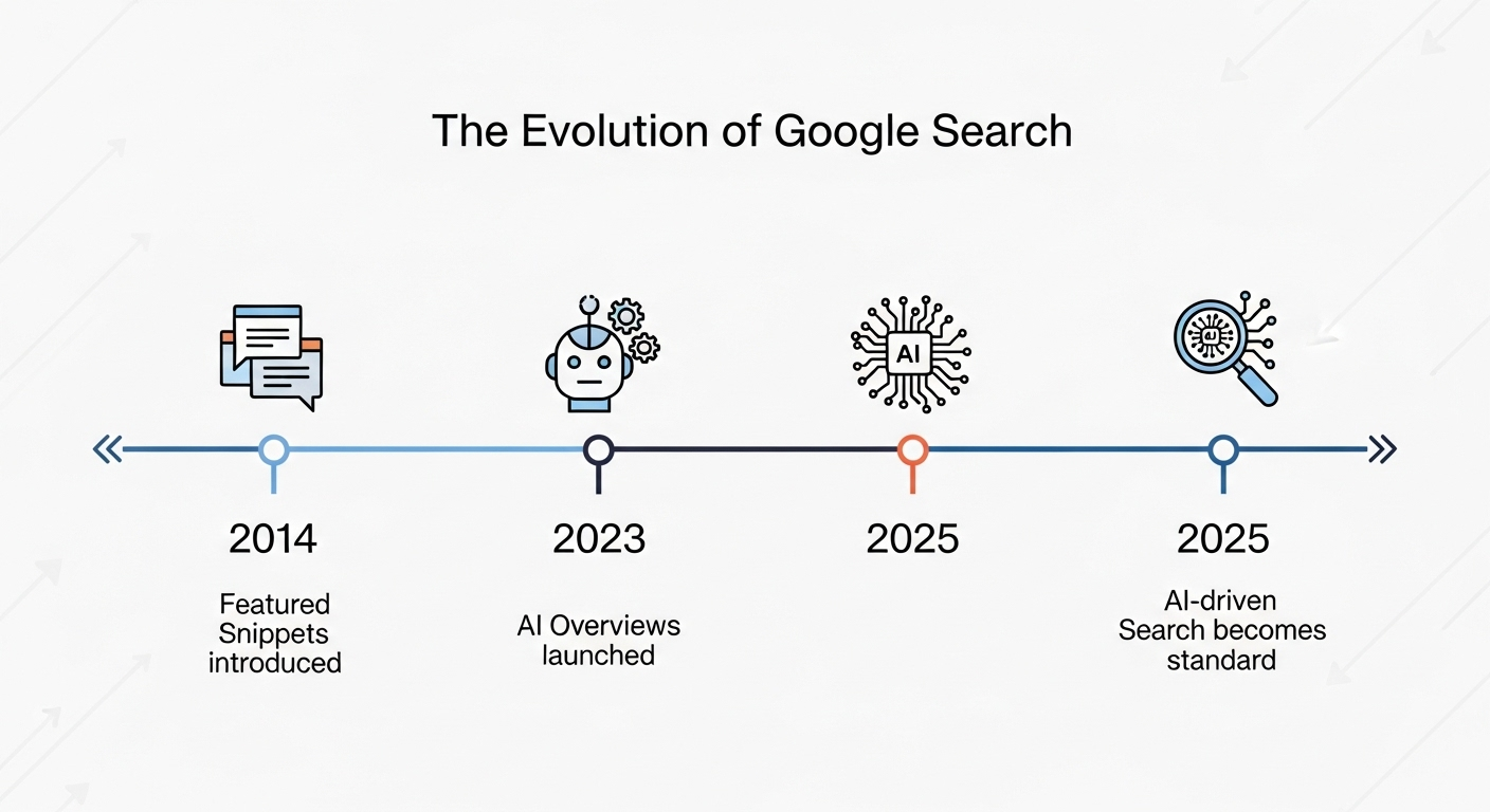 Timeline infographic showing Google’s evolution from featured snippets in 2014 to AI Overviews in 2023 and AI-driven search in 2025.