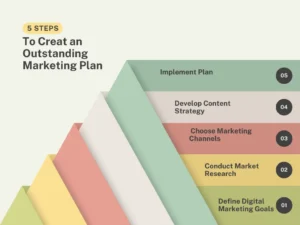 5-steps-to-create-an-outstanding-marketing-plan