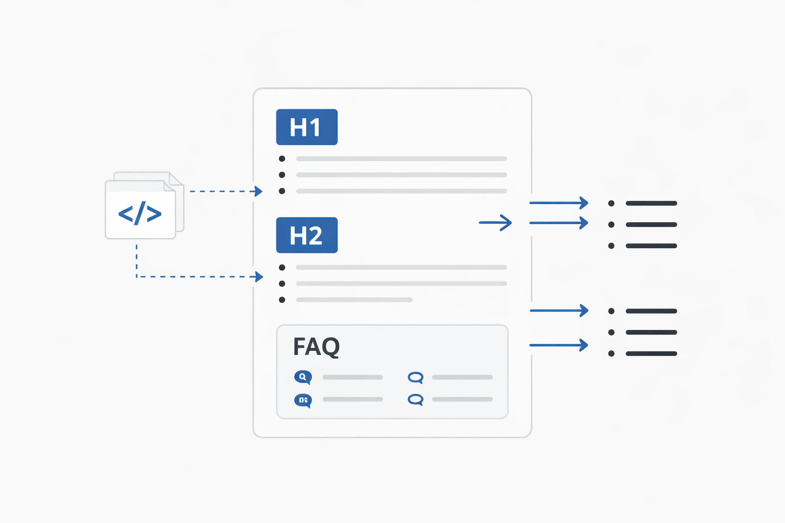 Structured blog layout optimized for AI showing H1, H2 headings, bullet points, FAQ section and schema elements