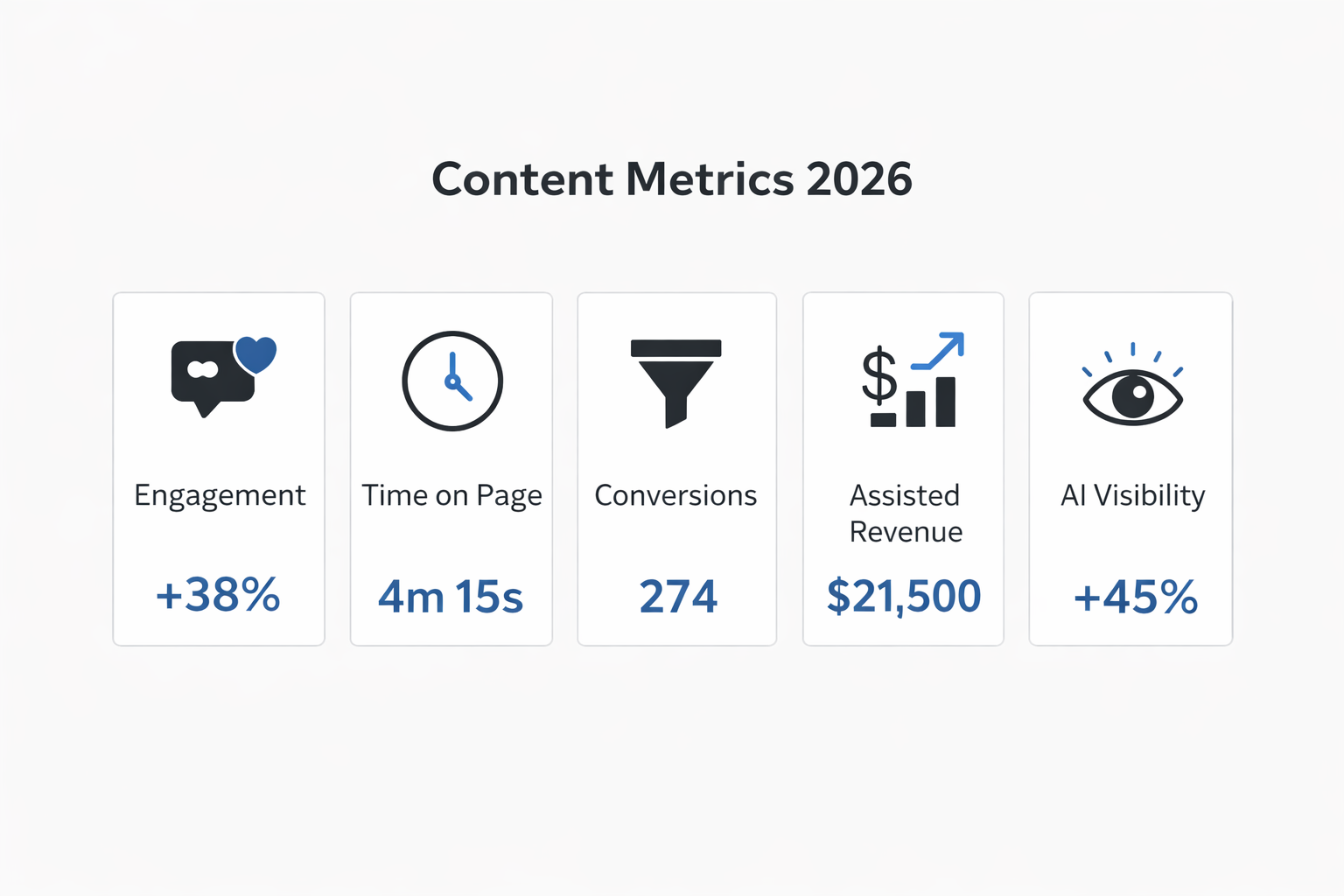 High-performing content in 2026 measured through engagement, conversions, assisted revenue and AI visibility metrics