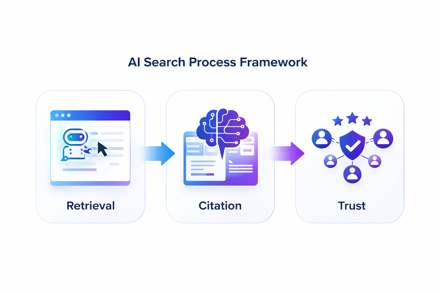 AI search process framework showing retrieval, citation, and trust stages used by AI models to select and cite information