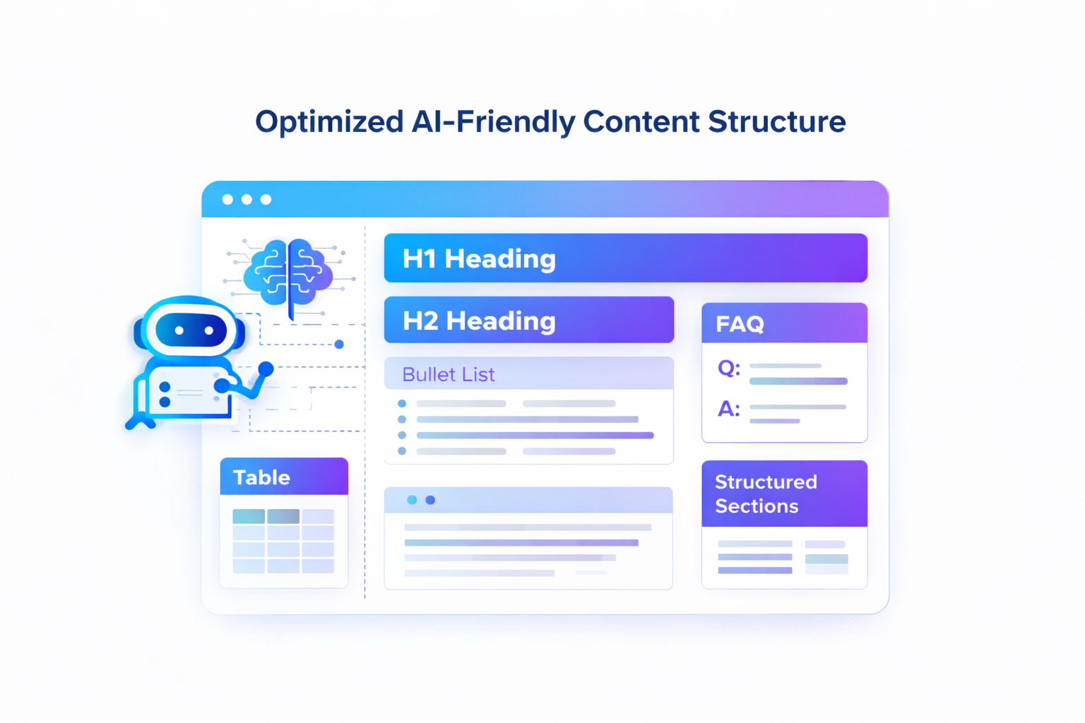 AI search optimized content structure showing headings, bullet lists, tables, FAQs and structured sections for better AI extraction