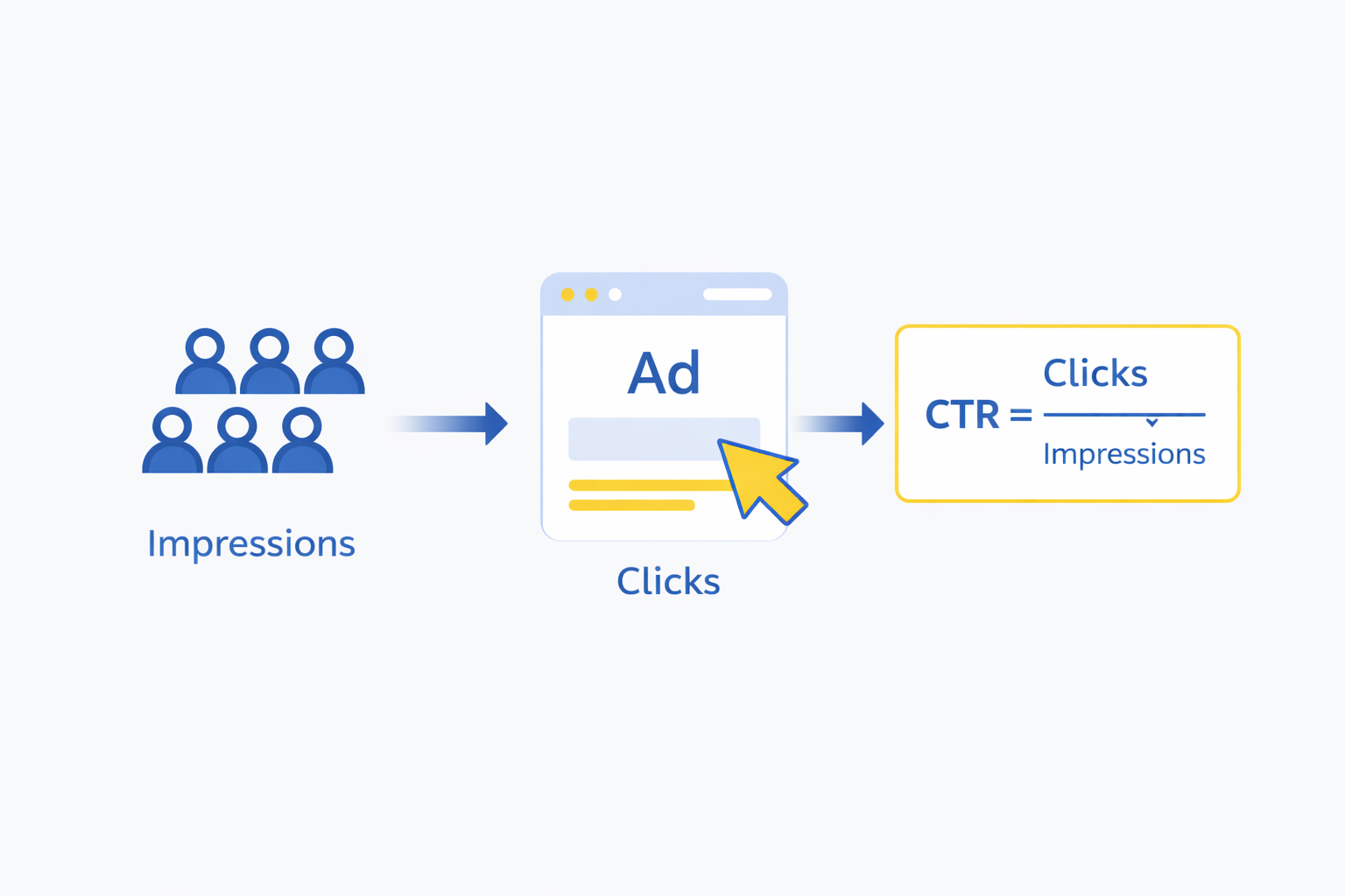Google Ads click through rate CTR formula impressions vs clicks infographic