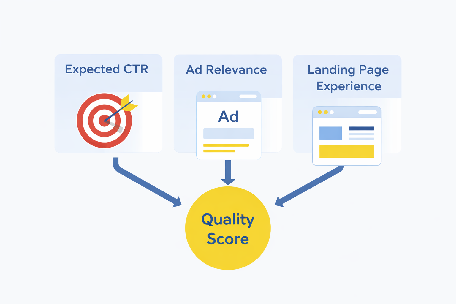 Google Ads quality score components expected CTR ad relevance landing page experience