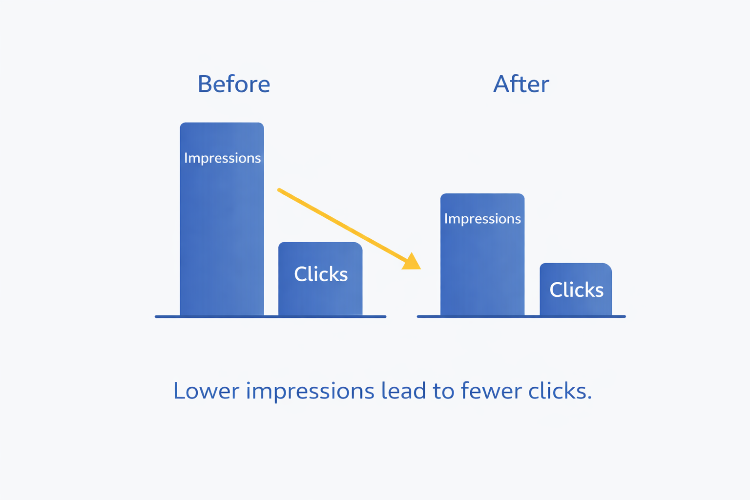declining impressions causing fewer clicks Google Ads before after comparison chart