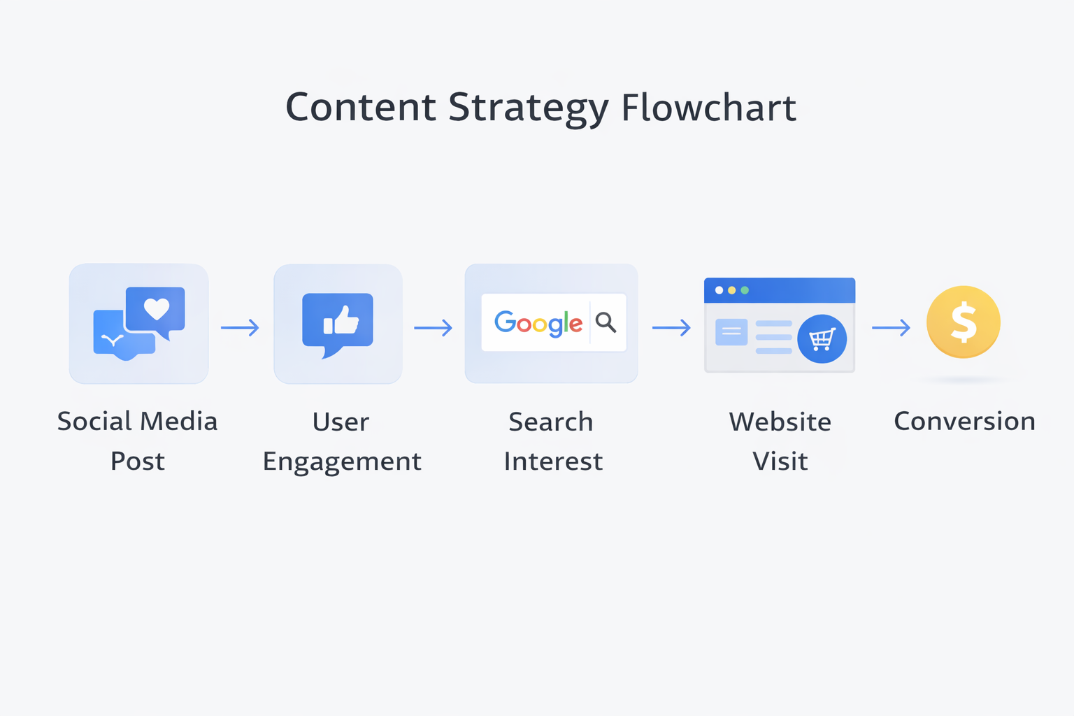 Social Channel Insights Google Search Console content strategy from social media engagement to search traffic and conversion
