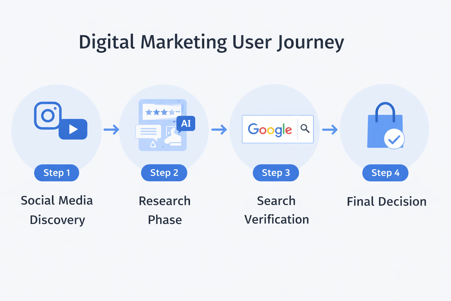 Social Channel Insights Google Search Console user journey from social media discovery to search verification and conversion