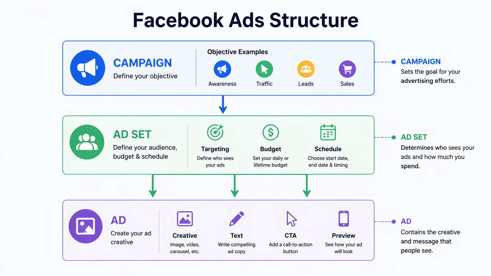 Facebook Ads in 2026 campaign structure campaign ad set ad diagram