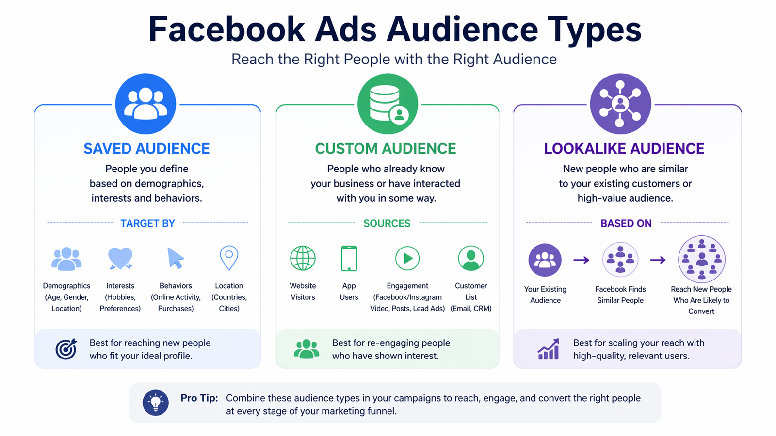 Facebook ads in 2026 audience types saved custom lookalike infographic