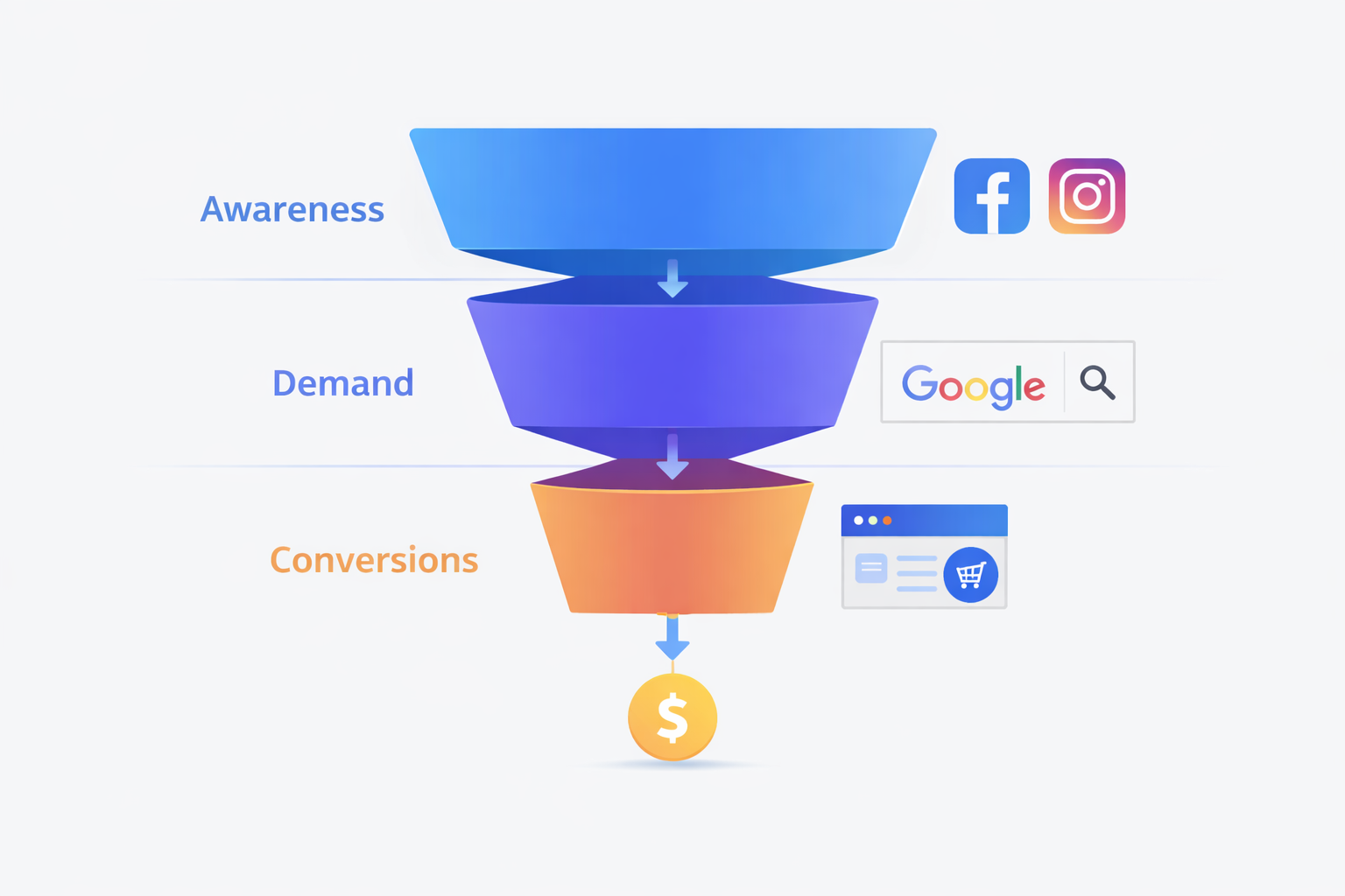 Social Channel Insights Google Search Console funnel showing social media awareness, search demand, and conversions