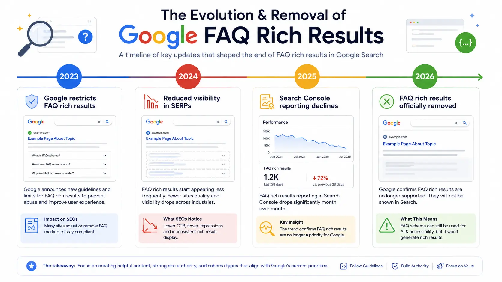 Timeline infographic showing the evolution and removal of Google FAQ rich results from 2023 to 2026, including SERP visibility decline, Search Console reporting changes, and structured data updates.