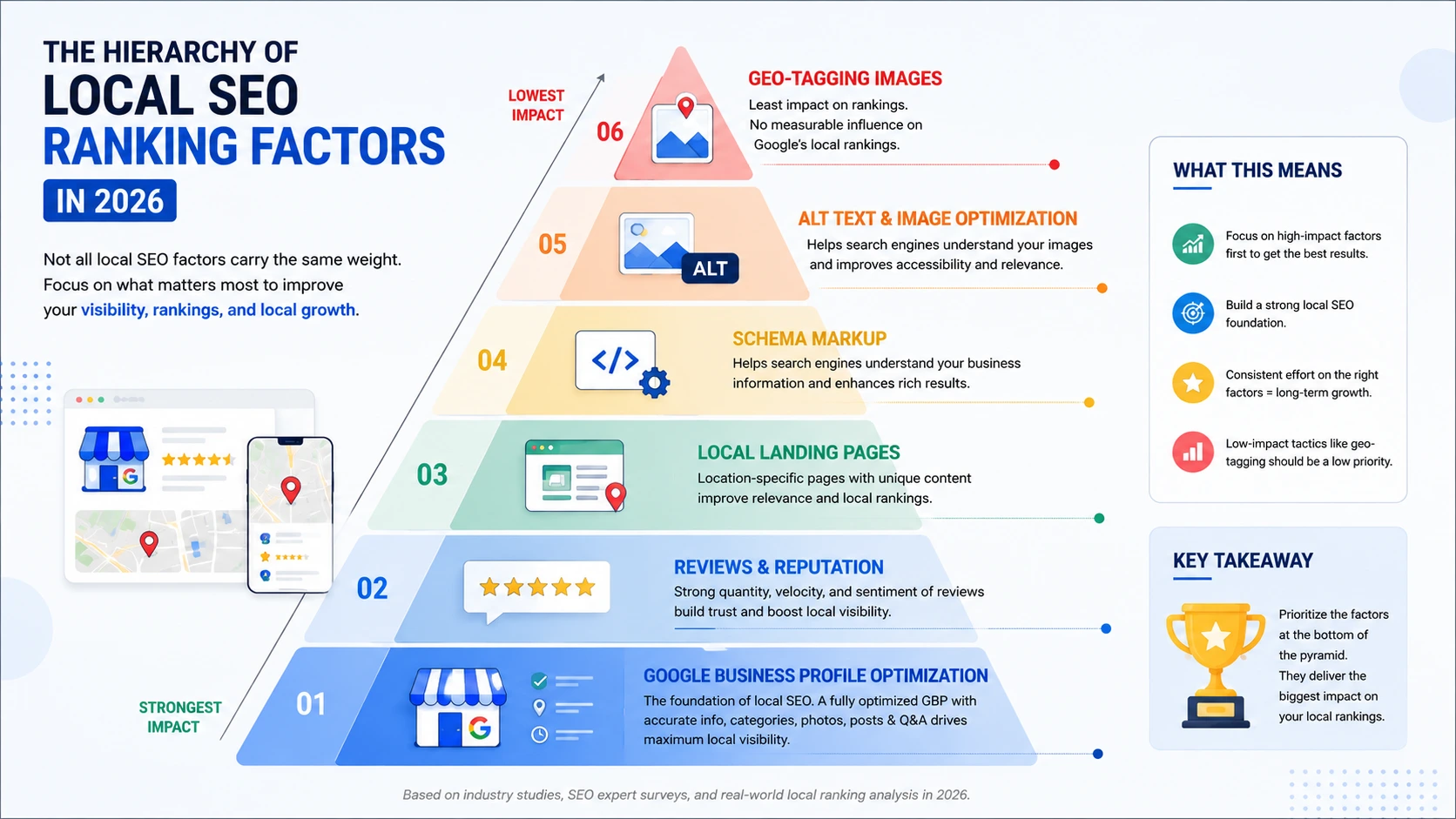 Pyramid infographic showing local SEO ranking factors in 2026 with Google Business Profile optimization, reviews, local landing pages, schema markup, alt text, and geo-tagging images ranked by impact.