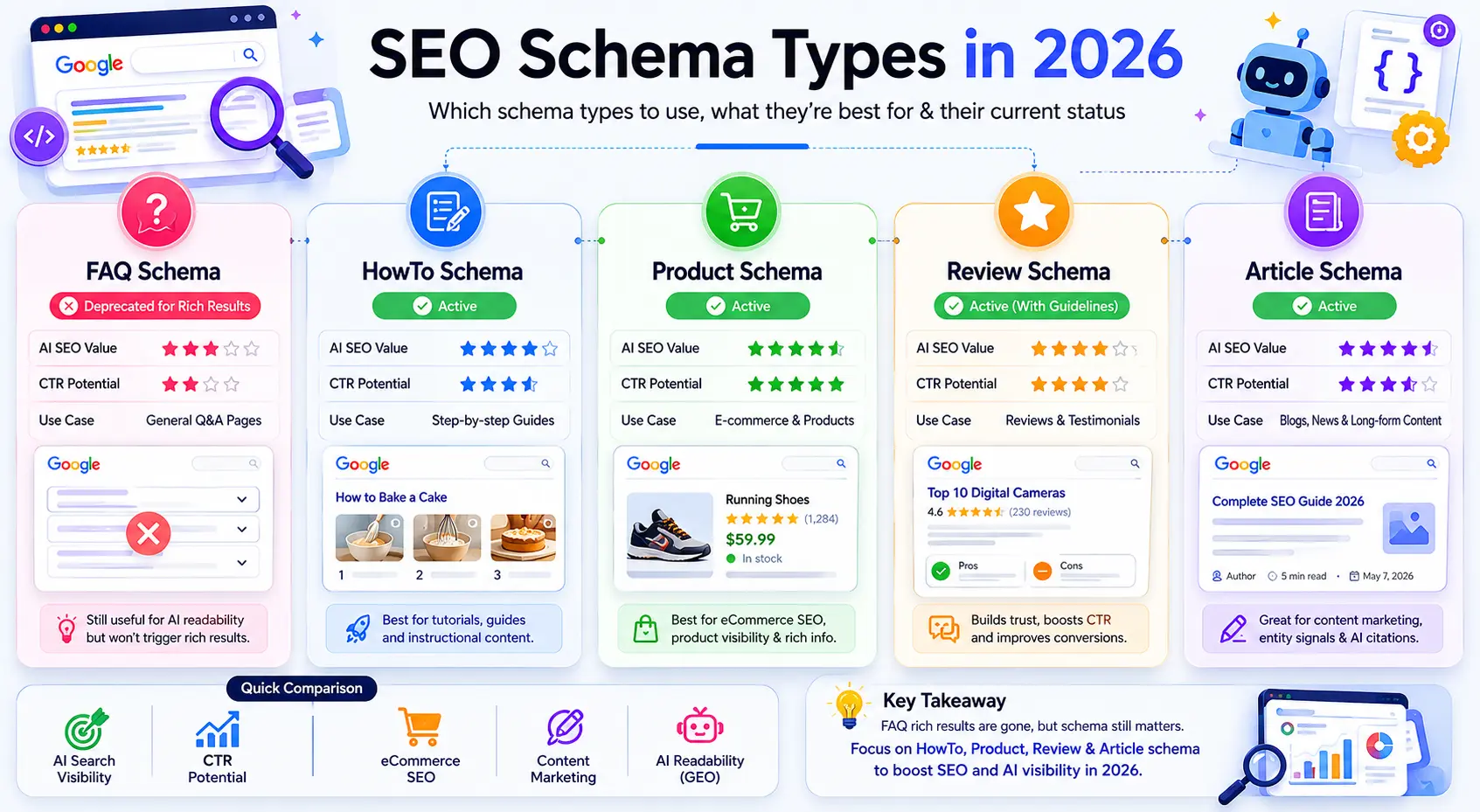 Infographic comparing SEO schema types in 2026 including FAQ schema, HowTo schema, Product schema, Review schema, and Article schema with AI SEO, CTR, and eCommerce benefits.