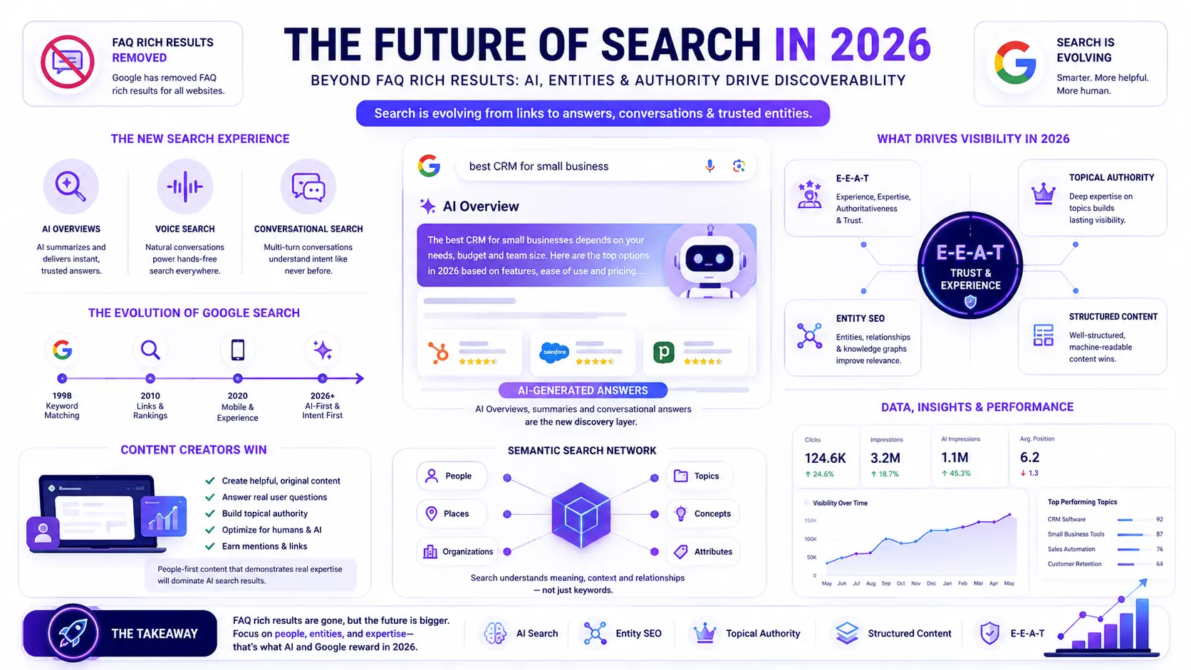 Futuristic SEO infographic illustrating AI search, AI Overviews, entity SEO, E-E-A-T, topical authority, semantic search, and content visibility trends after Google removed FAQ rich results.