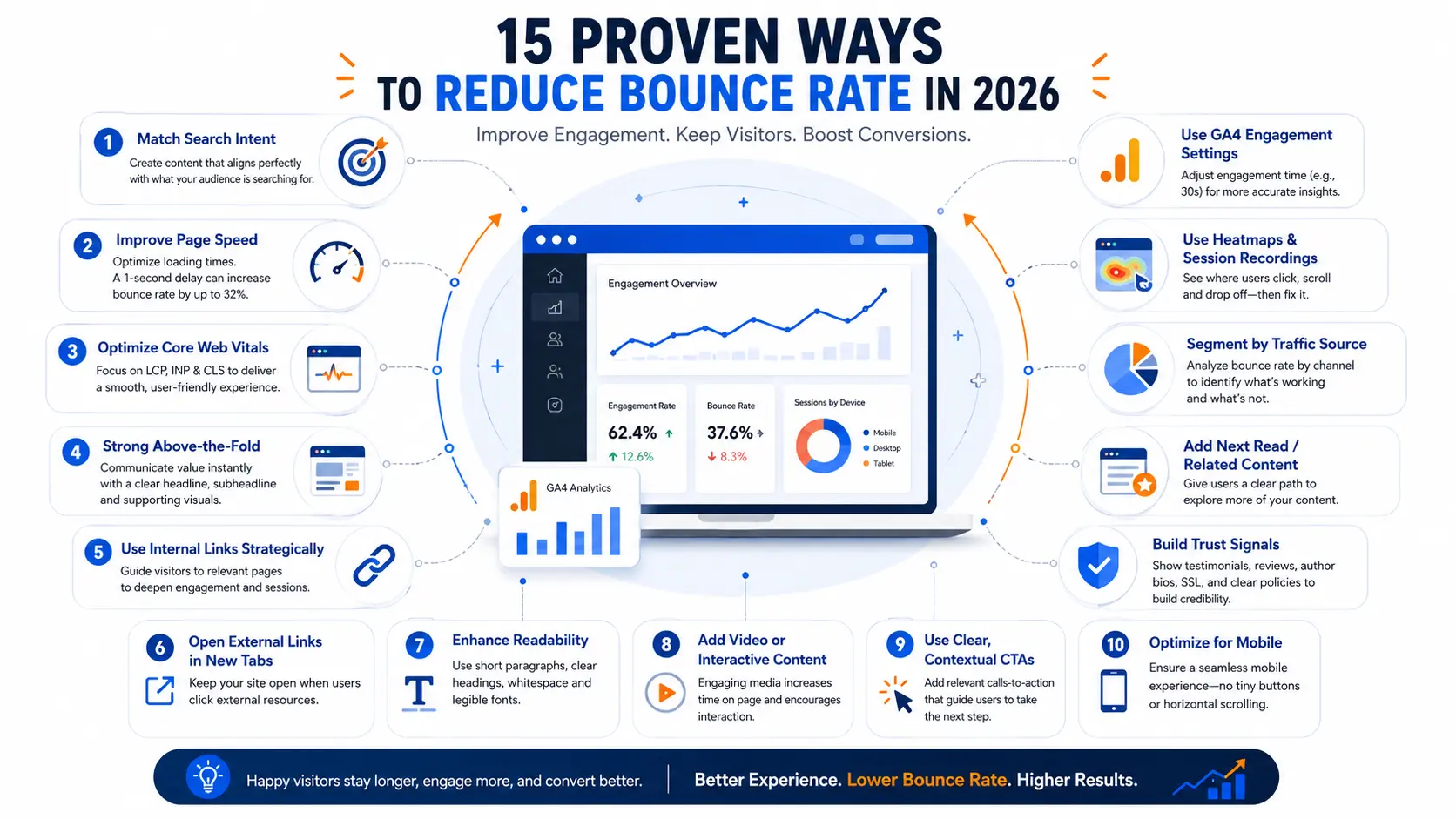 SEO infographic highlighting 15 proven strategies to reduce website bounce rate, including Core Web Vitals optimization, internal linking, mobile UX improvements, trust signals, heatmaps, and GA4 analytics.