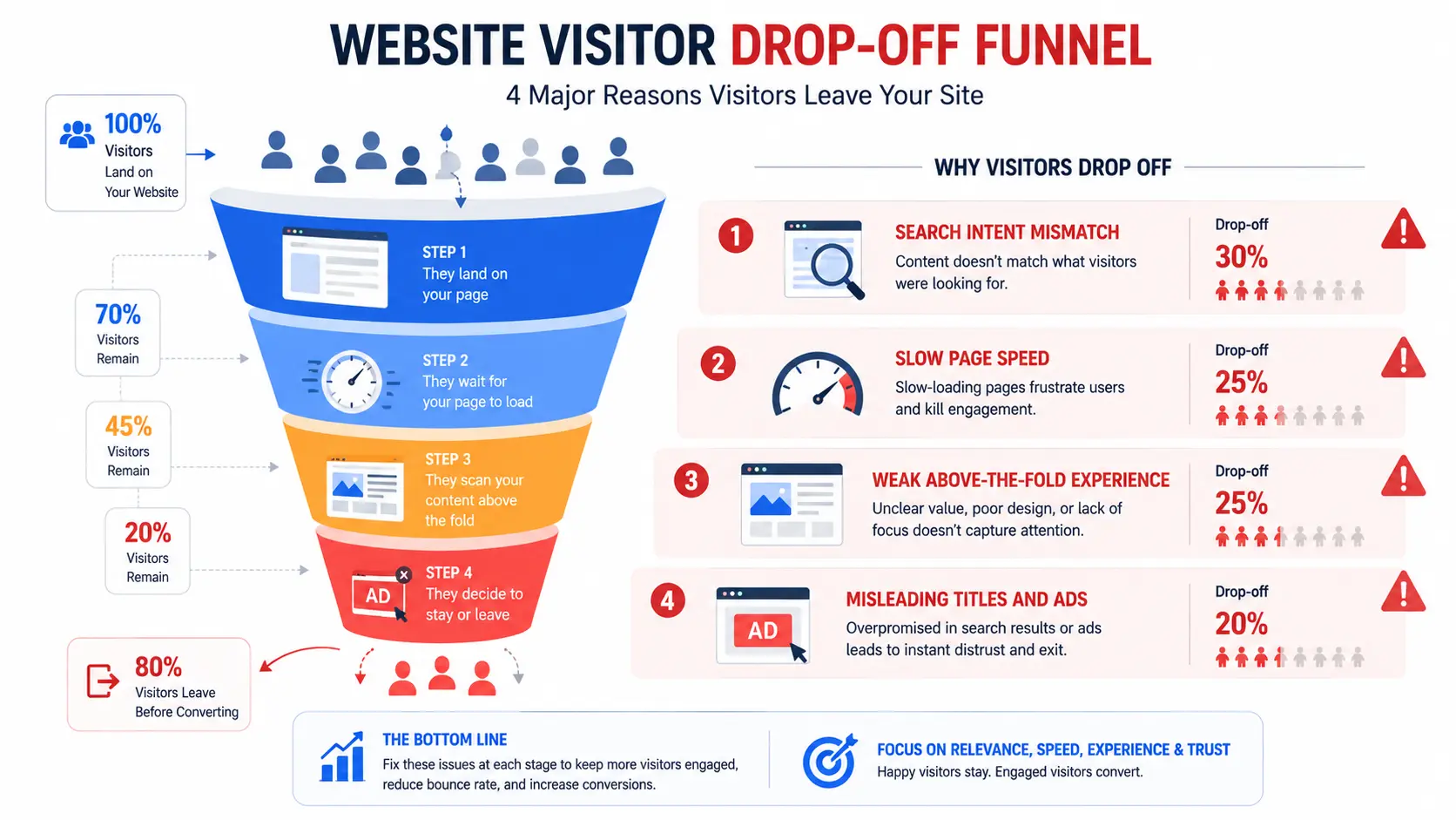 Website visitor drop-off funnel infographic showing major bounce rate causes including search intent mismatch, slow page speed, weak above-the-fold experience, and misleading titles or ads.