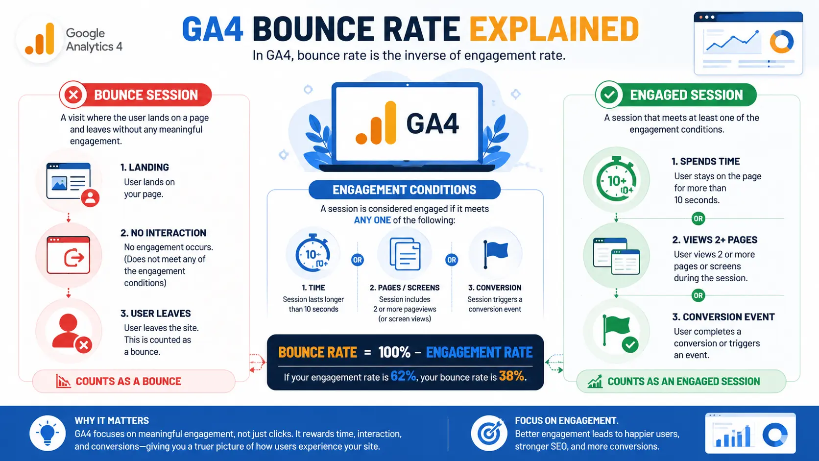 Infographic explaining GA4 bounce rate with a comparison between bounce sessions and engaged sessions, showing the formula Bounce Rate = 100% minus Engagement Rate and engagement conditions such as 10+ seconds, multiple page views, or conversions.