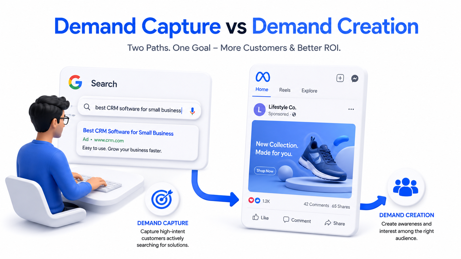Infographic comparing Facebook Ads vs Google Ads in India 2026, showing demand capture through search intent versus demand generation through Facebook and Instagram audience targeting, with marketing funnels, CPC comparison, and conversion pathways.