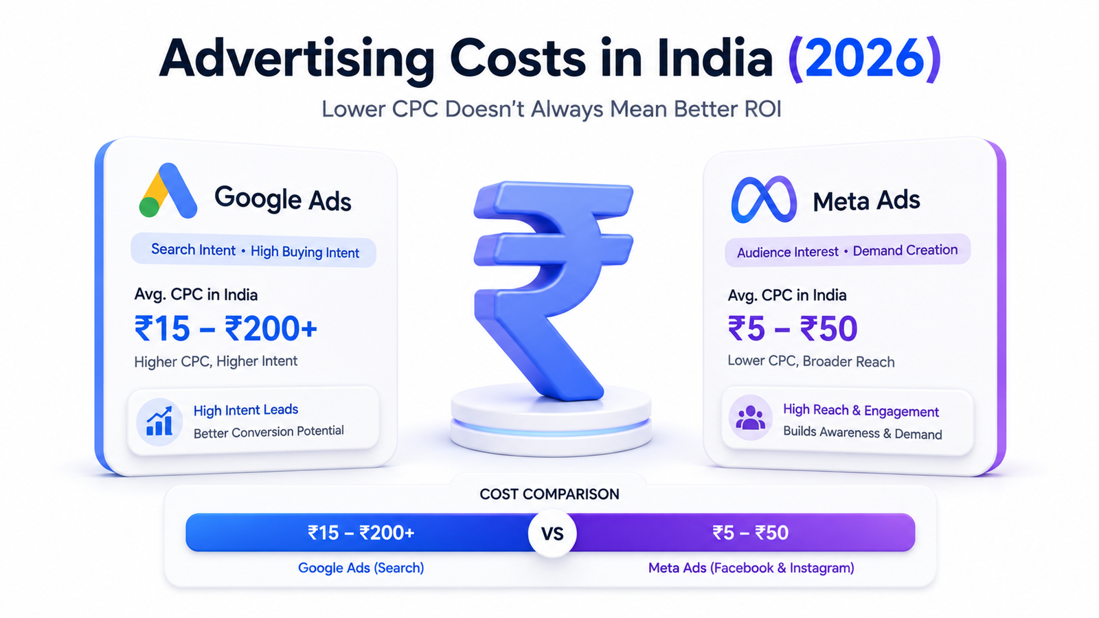 Financial infographic comparing Facebook Ads vs Google Ads costs in India 2026, displaying CPC ranges, CPM metrics, ROI indicators, cost per lead benchmarks, budget allocation examples, and advertising performance comparisons.
