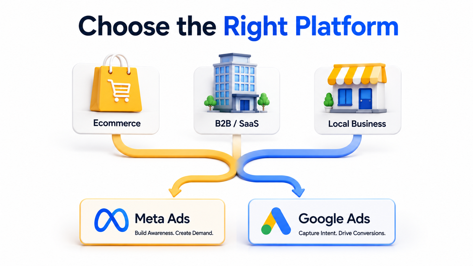 Decision tree infographic helping businesses choose between Google Ads, Meta Ads, or both based on business type including ecommerce, local services, B2B SaaS, education, coaching, and real estate.