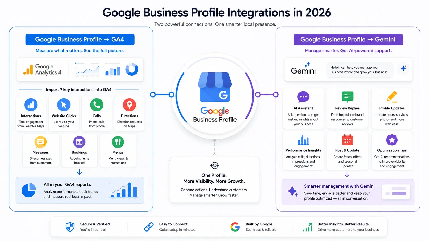Flat vector infographic comparing Google Business Profile integrations with GA4 and Gemini, showing analytics reporting, AI profile management, calls, directions, bookings, review replies, and business insights.