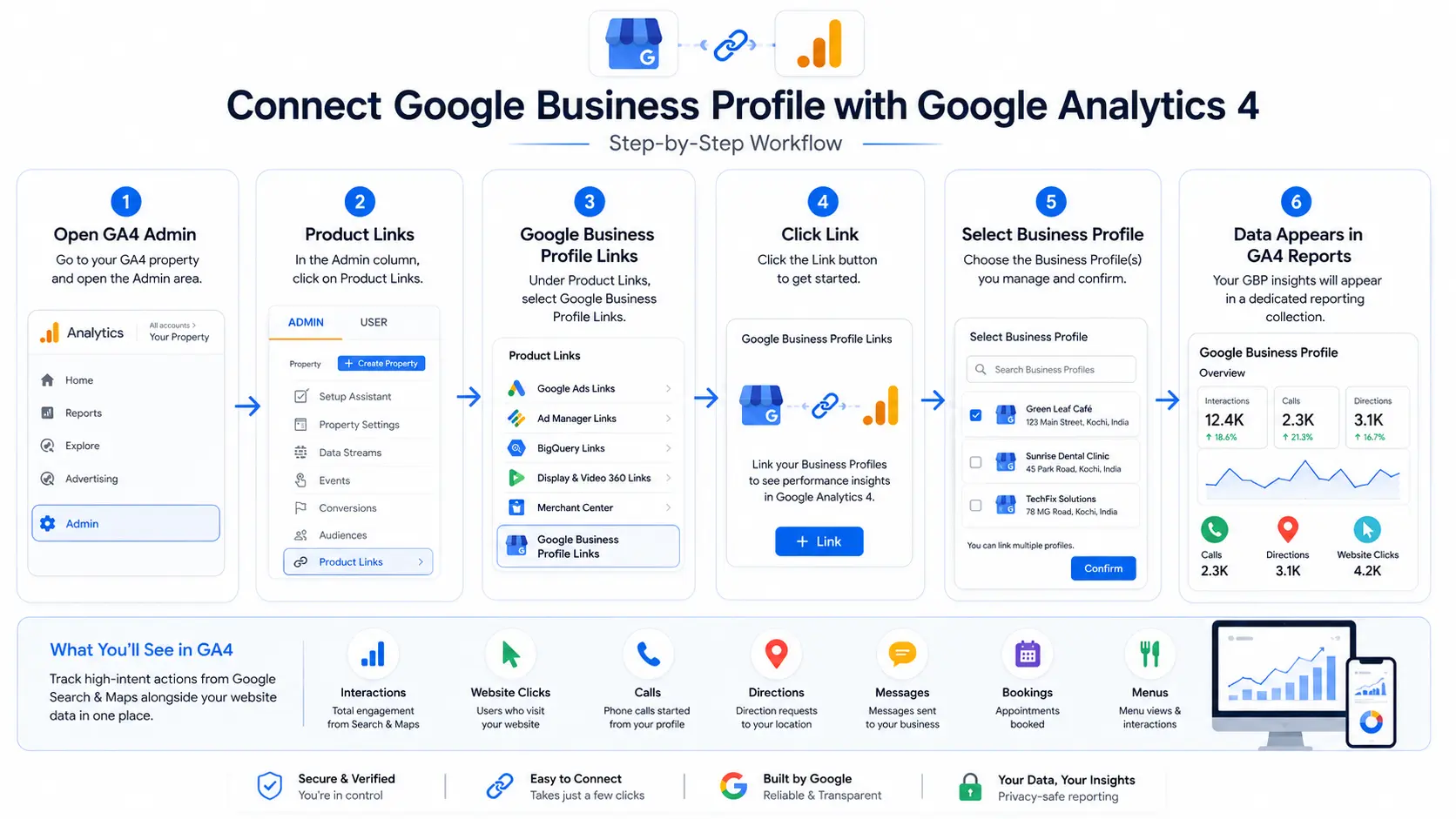 Workflow infographic showing how to connect Google Business Profile to GA4 through Admin, Product Links, Google Business Profile Links, profile selection, and reporting dashboard with calls, directions, website clicks, and bookings.
