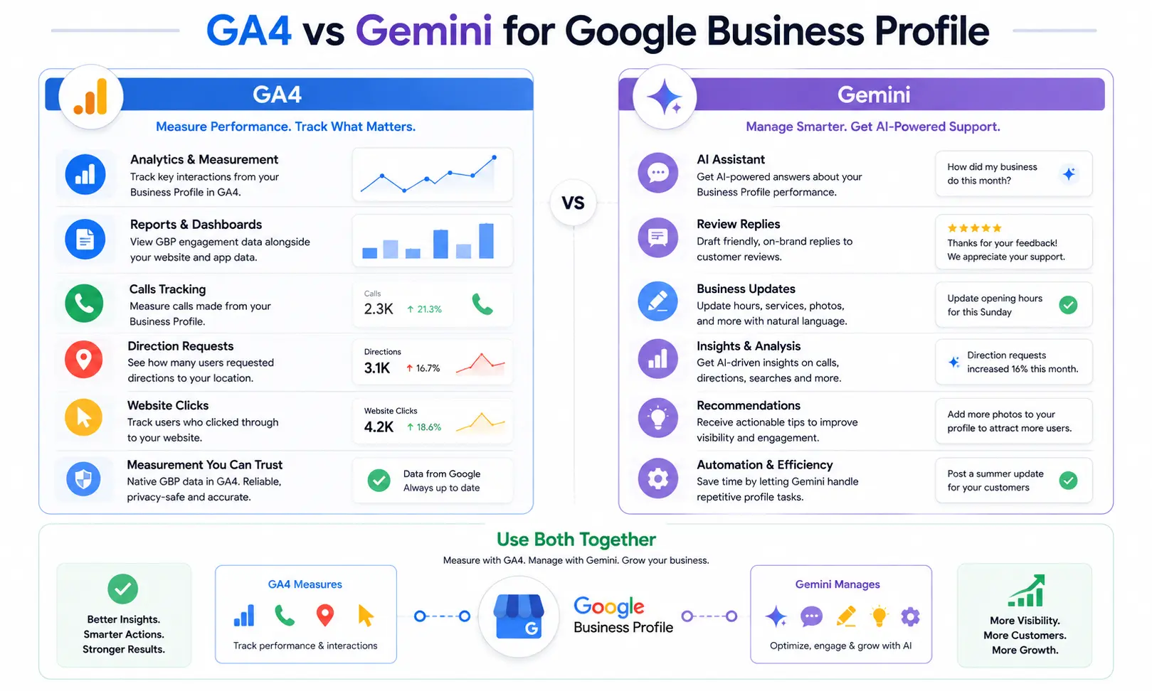 Comparison infographic illustrating GA4 for Google Business Profile analytics and measurement alongside Gemini for AI-powered profile management, review replies, recommendations, automation, and business insights.