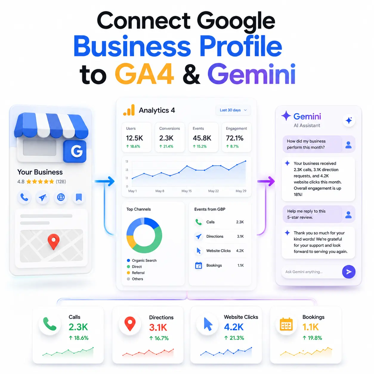 How to Connect Google Business Profile to GA4 and Gemini