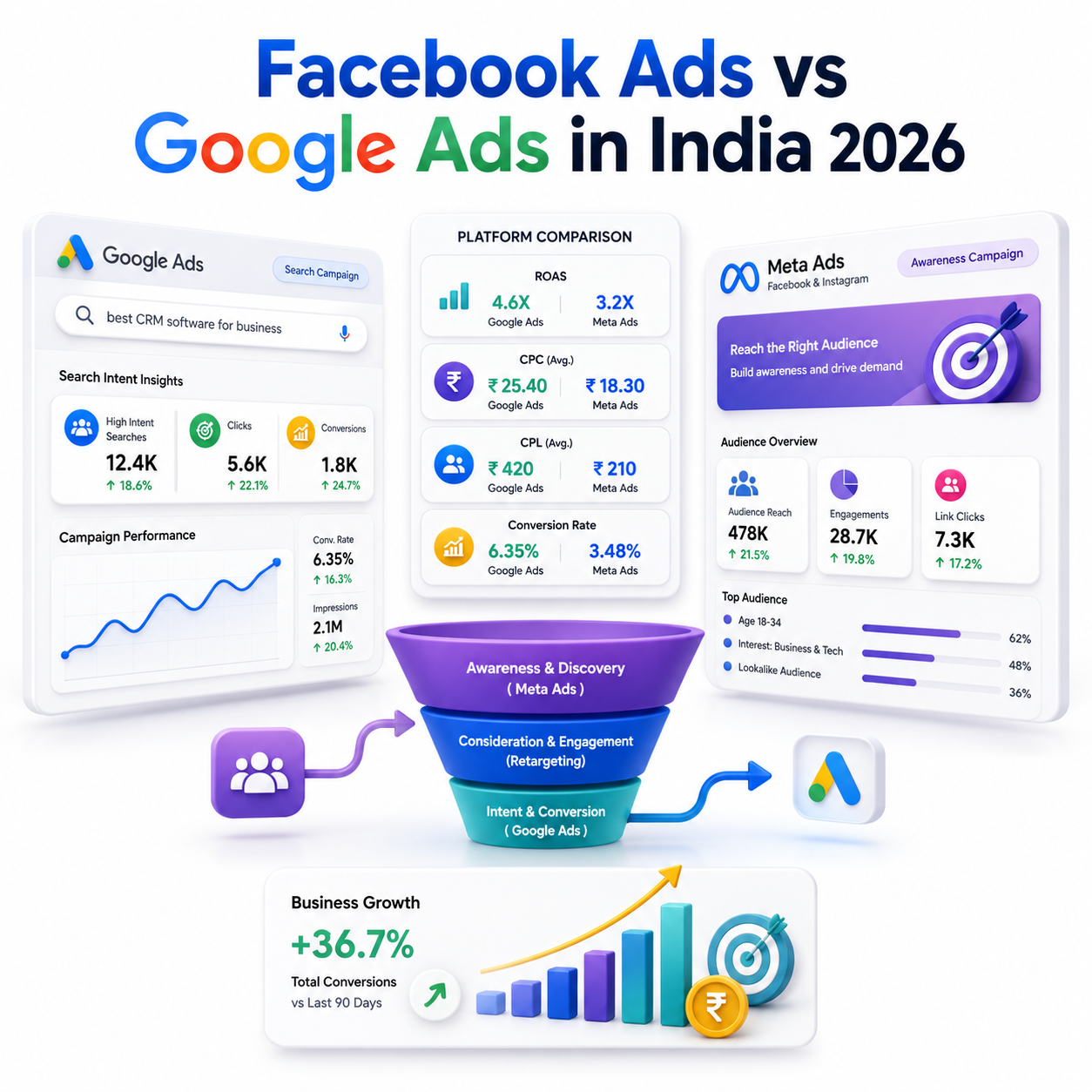 Facebook Ads vs Google Ads in 2026: Which Delivers Better ROI in India?