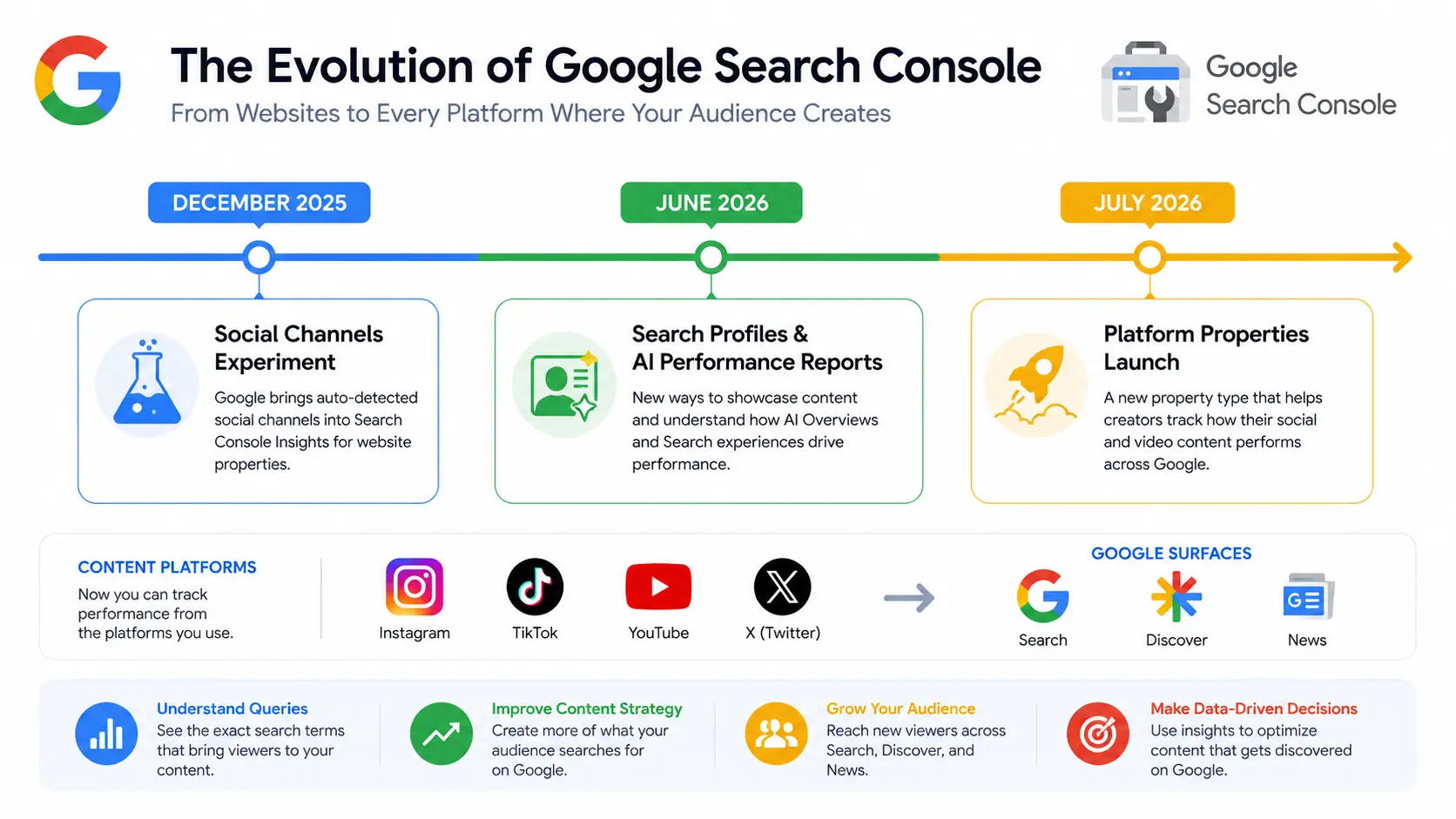 Timeline infographic showing the evolution of Google Search Console from the 2025 Social Channels Experiment to the 2026 launch of Platform Properties for Instagram, TikTok, YouTube, and X.