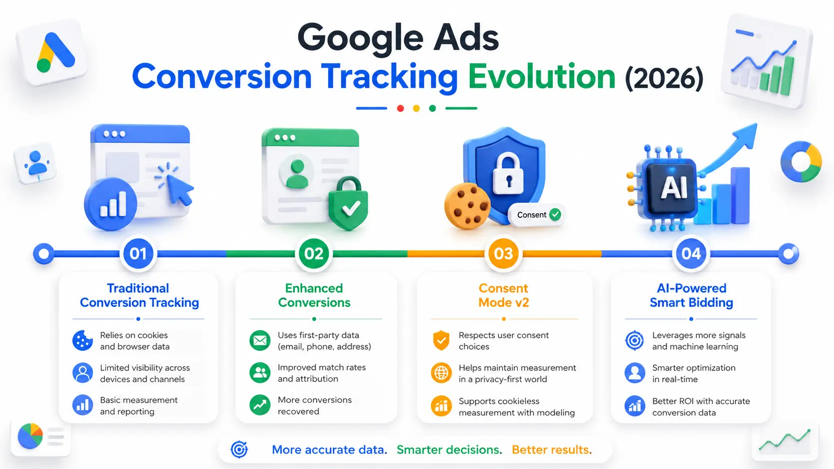 Premium 3D vector infographic illustrating the evolution of Google Ads conversion tracking in 2026, featuring traditional conversion tracking, enhanced conversions, Consent Mode v2, and AI-powered Smart Bidding.