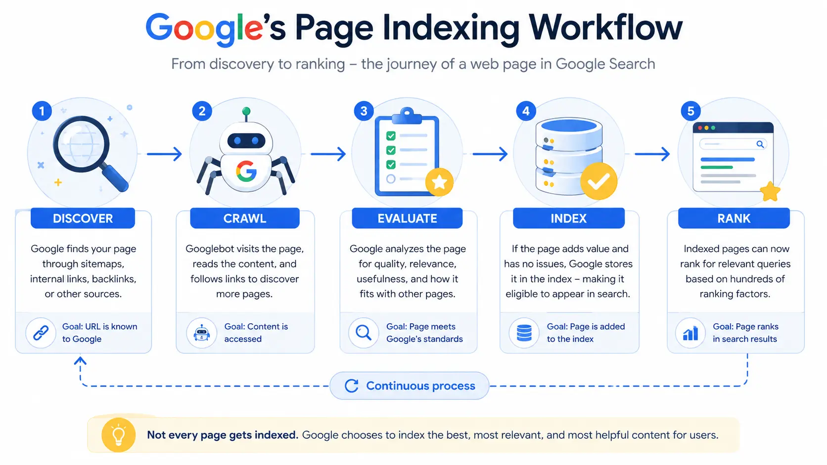 Minimal vector infographic illustrating Google's page indexing workflow from Discover, Crawl, Evaluate, Index, to Rank with Googlebot, Search Console, and search result icons on a clean white background.