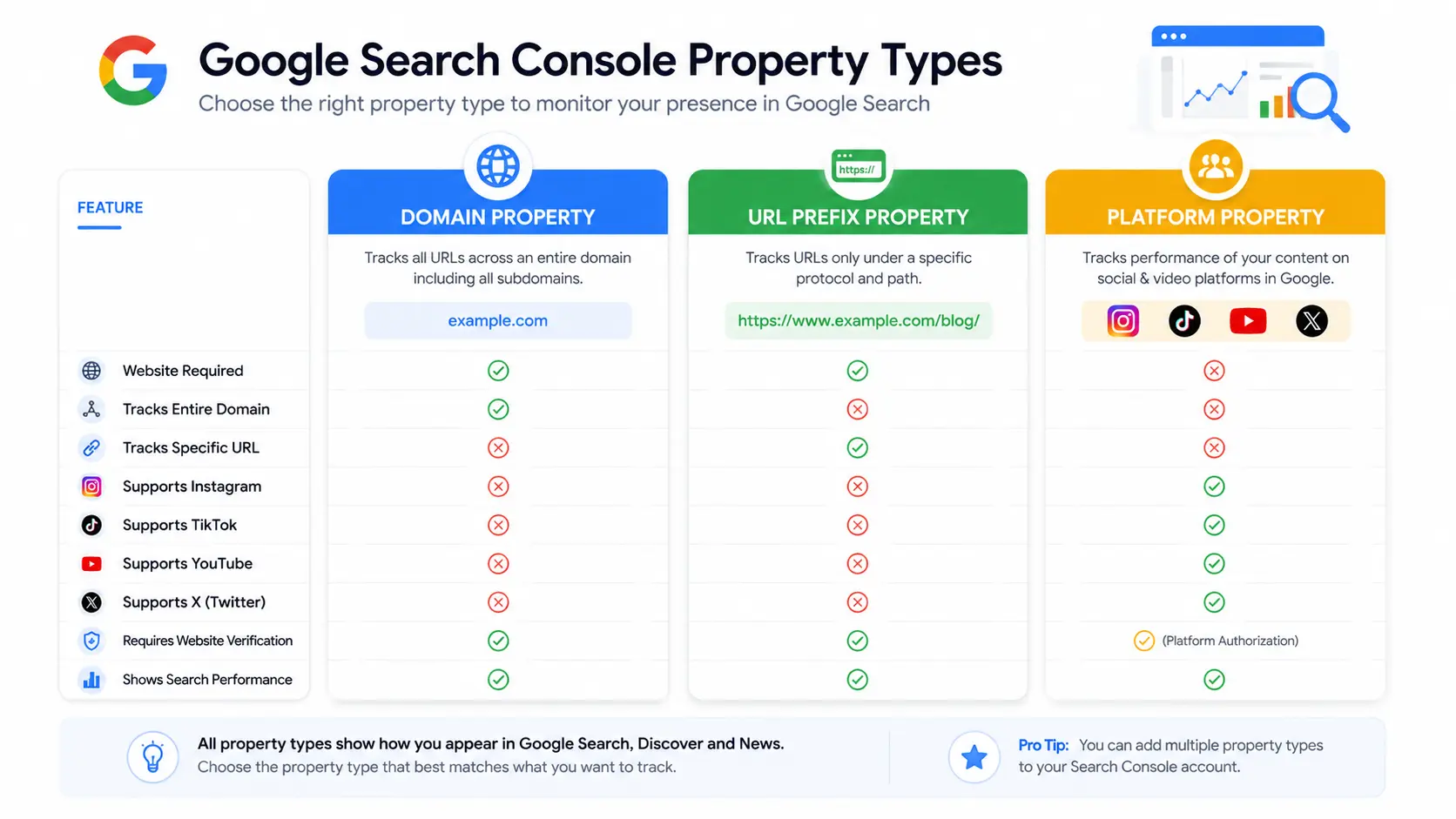 Comparison infographic of Google Search Console Domain Property, URL Prefix Property, and Platform Property, highlighting supported platforms, verification methods, and search performance tracking features.