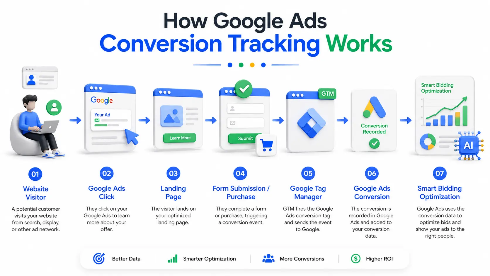 Minimal 3D vector workflow infographic showing the Google Ads conversion tracking process from website visitor and ad click to landing page, form submission, Google Tag Manager, conversion recording, and Smart Bidding optimization.