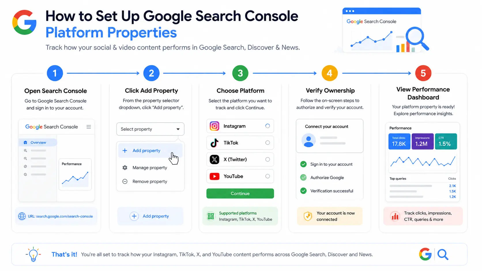 Step-by-step infographic explaining how to create and verify Google Search Console Platform Properties, including adding a property, selecting a platform, verifying ownership, and viewing performance reports.
