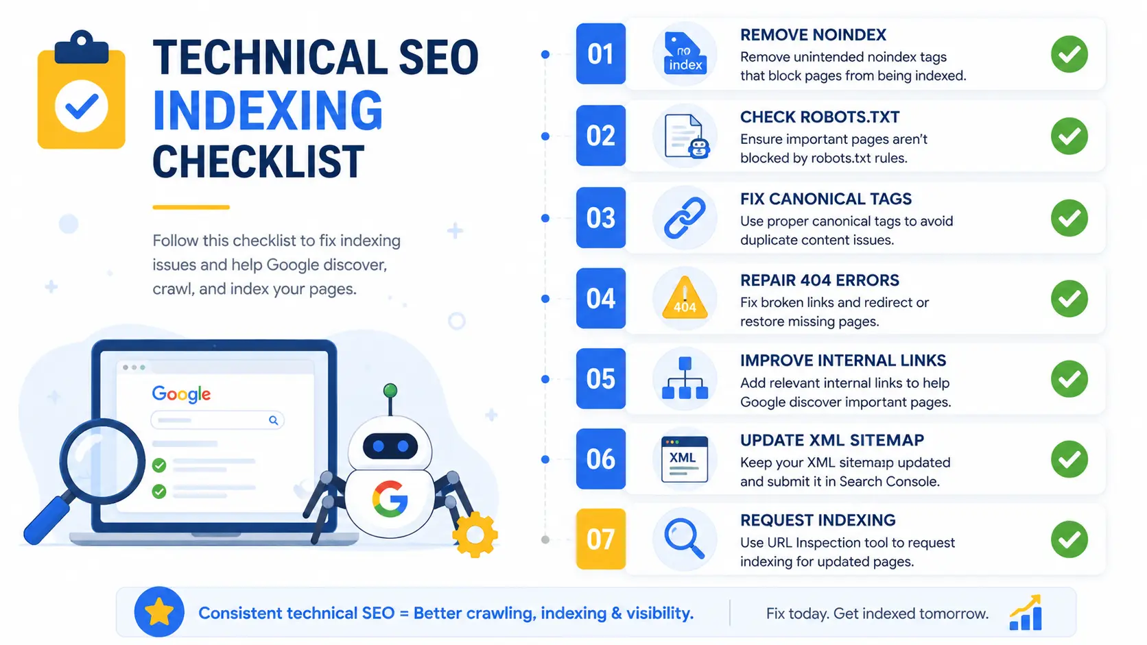 Premium checklist infographic covering technical SEO indexing tasks including removing noindex tags, checking robots.txt, fixing canonical tags, repairing 404 errors, improving internal links, updating XML sitemaps, and requesting indexing in Google Search Console.