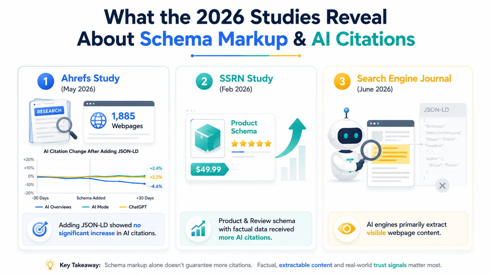 Premium flat vector infographic comparing the 2026 Ahrefs, SSRN, and Search Engine Journal studies on schema markup, JSON-LD, AI citations, Product schema, Review schema, and AI search visibility.