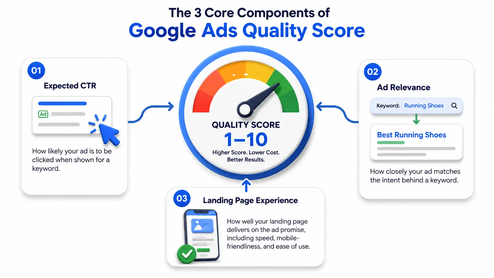 3 commponents of quality score in google ads