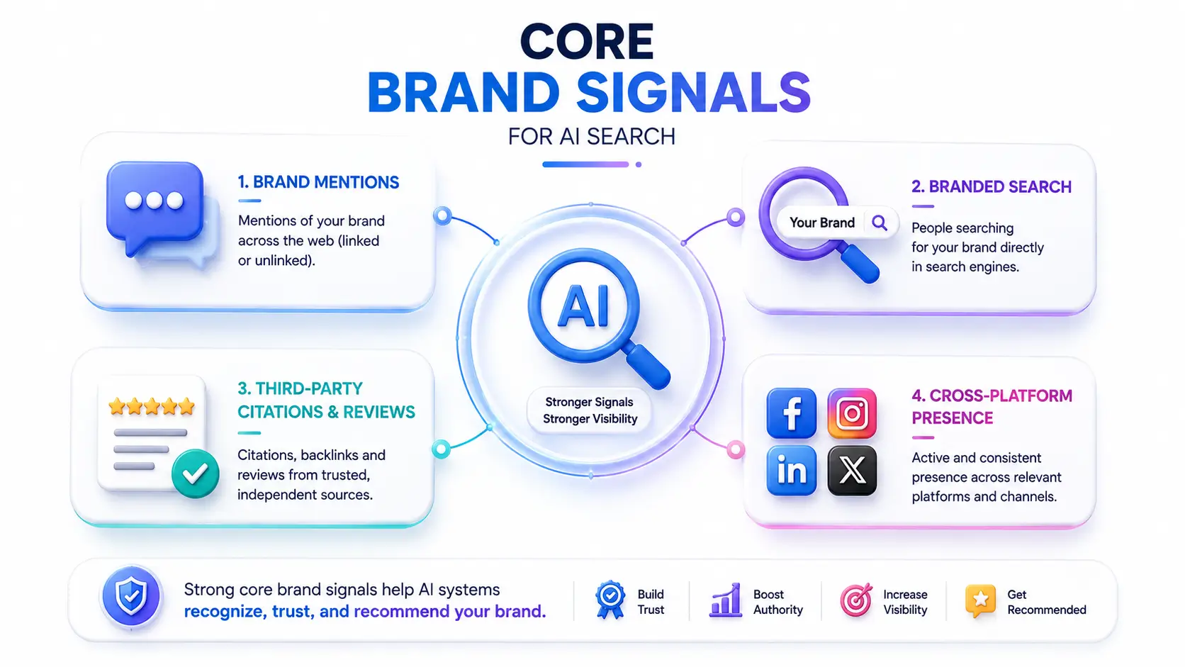 4 core brand signals 