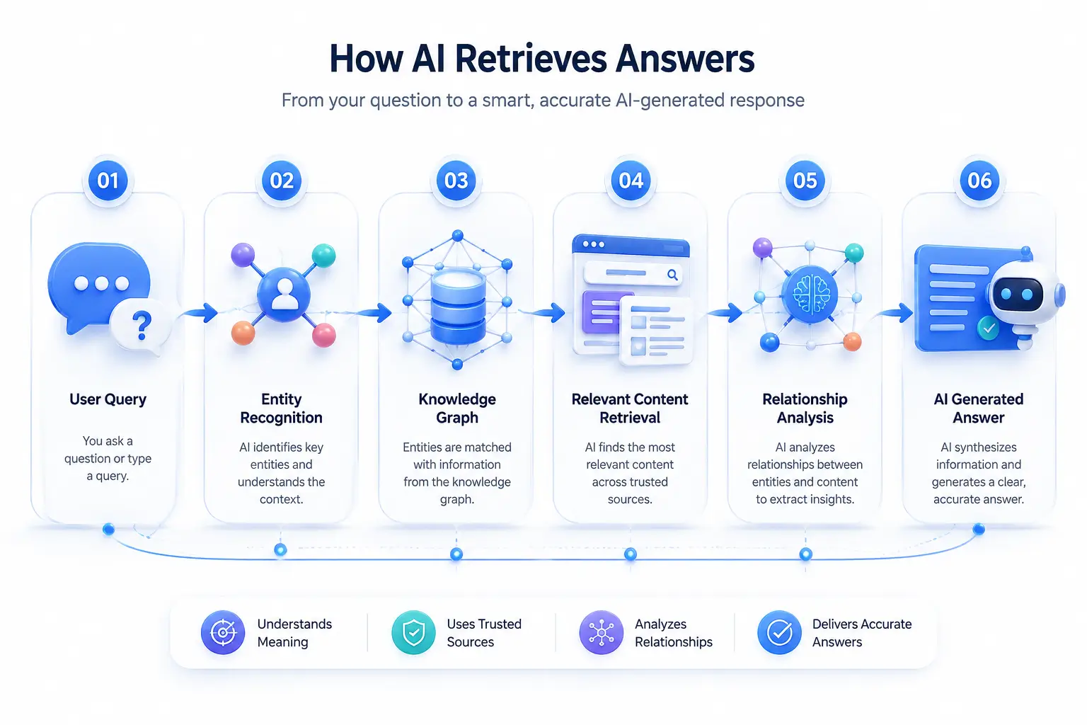 How Ai Retrieves Answer