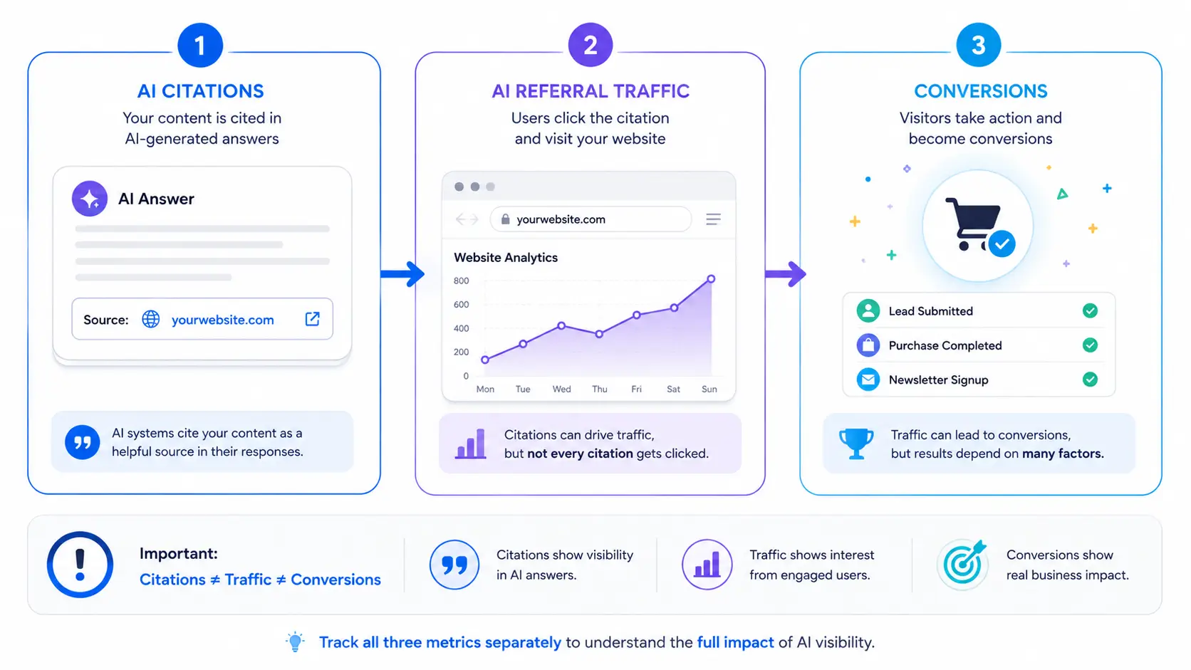 Citations vs. Traffic vs. Conversions