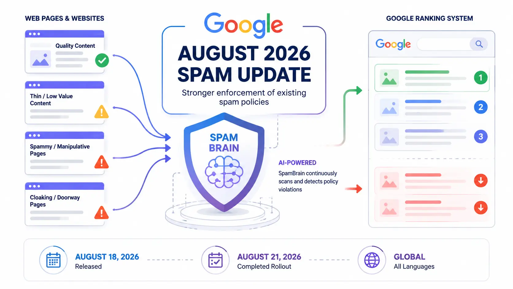 Google Spam Update concept infographic