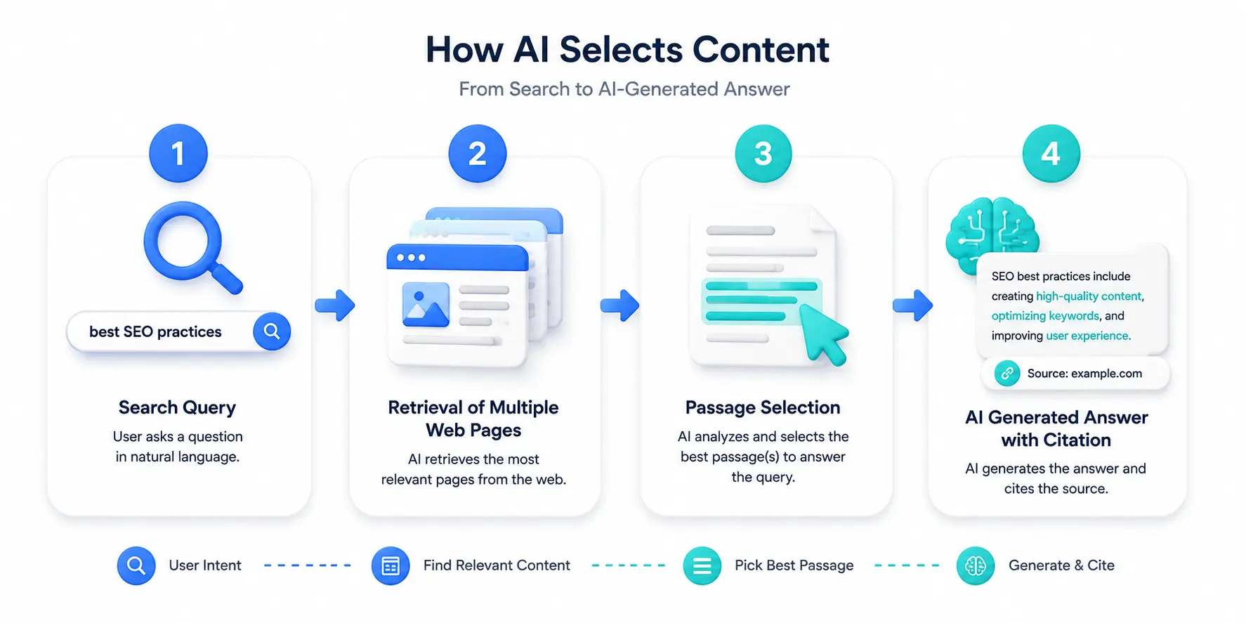 Ai models select and cite sources