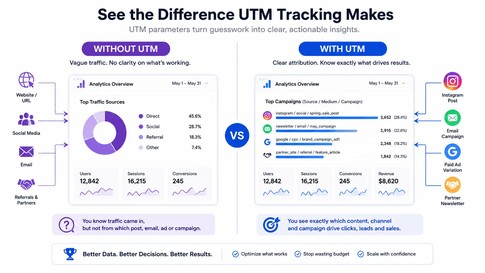 Why Marketers Use UTM Parameters