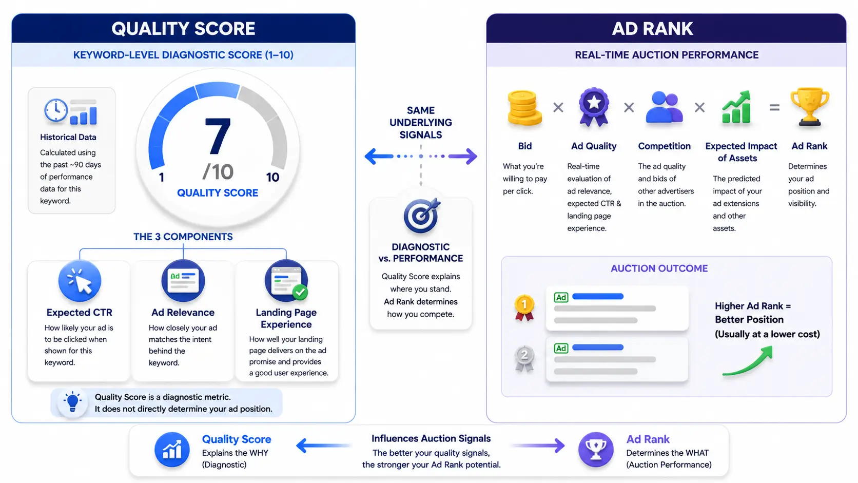 difference between ad rank and quality score