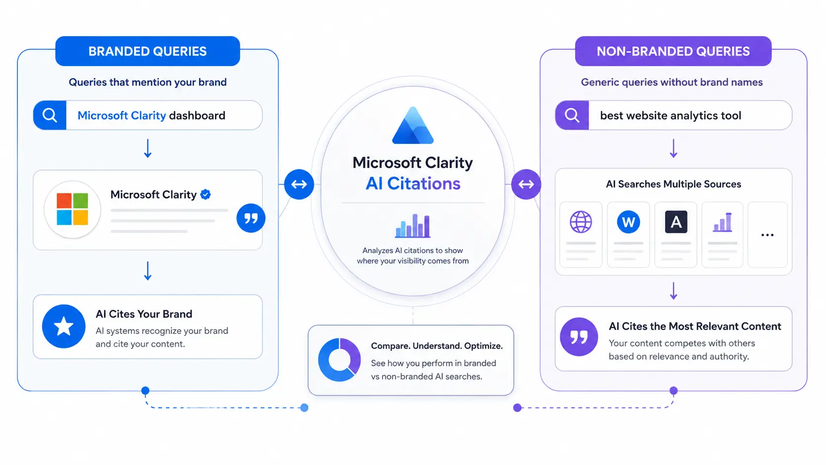 Microsoft clarity new update dashboard