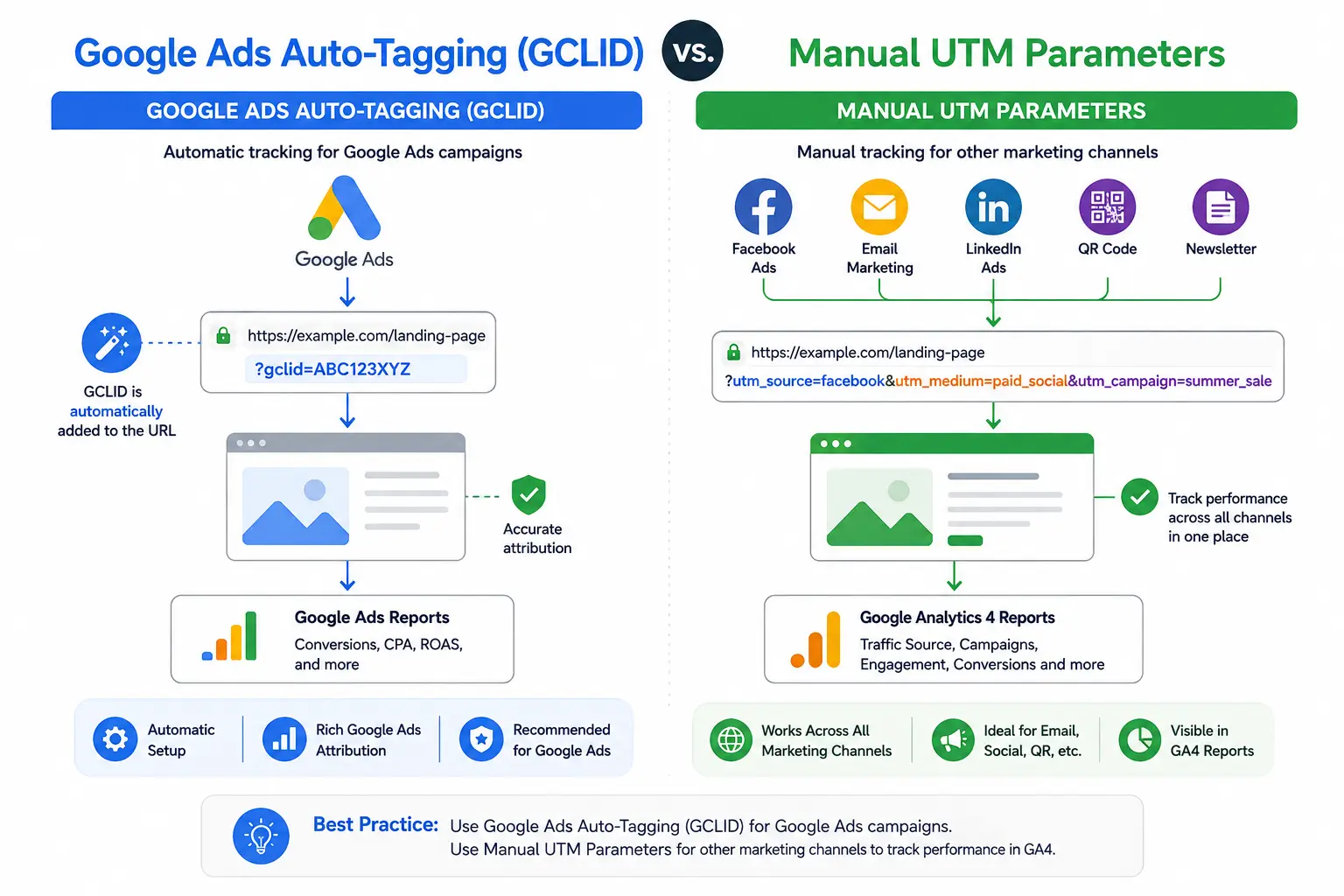manual tagging vs google ads auto tagging
