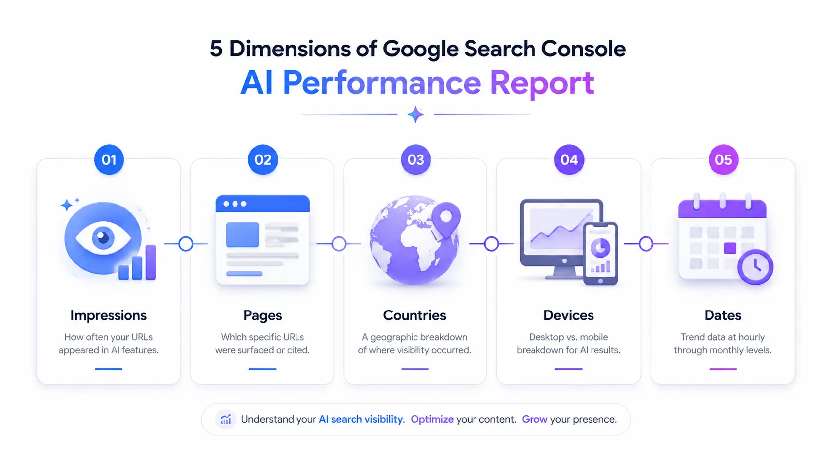 5 Dimensions of the AI Report
