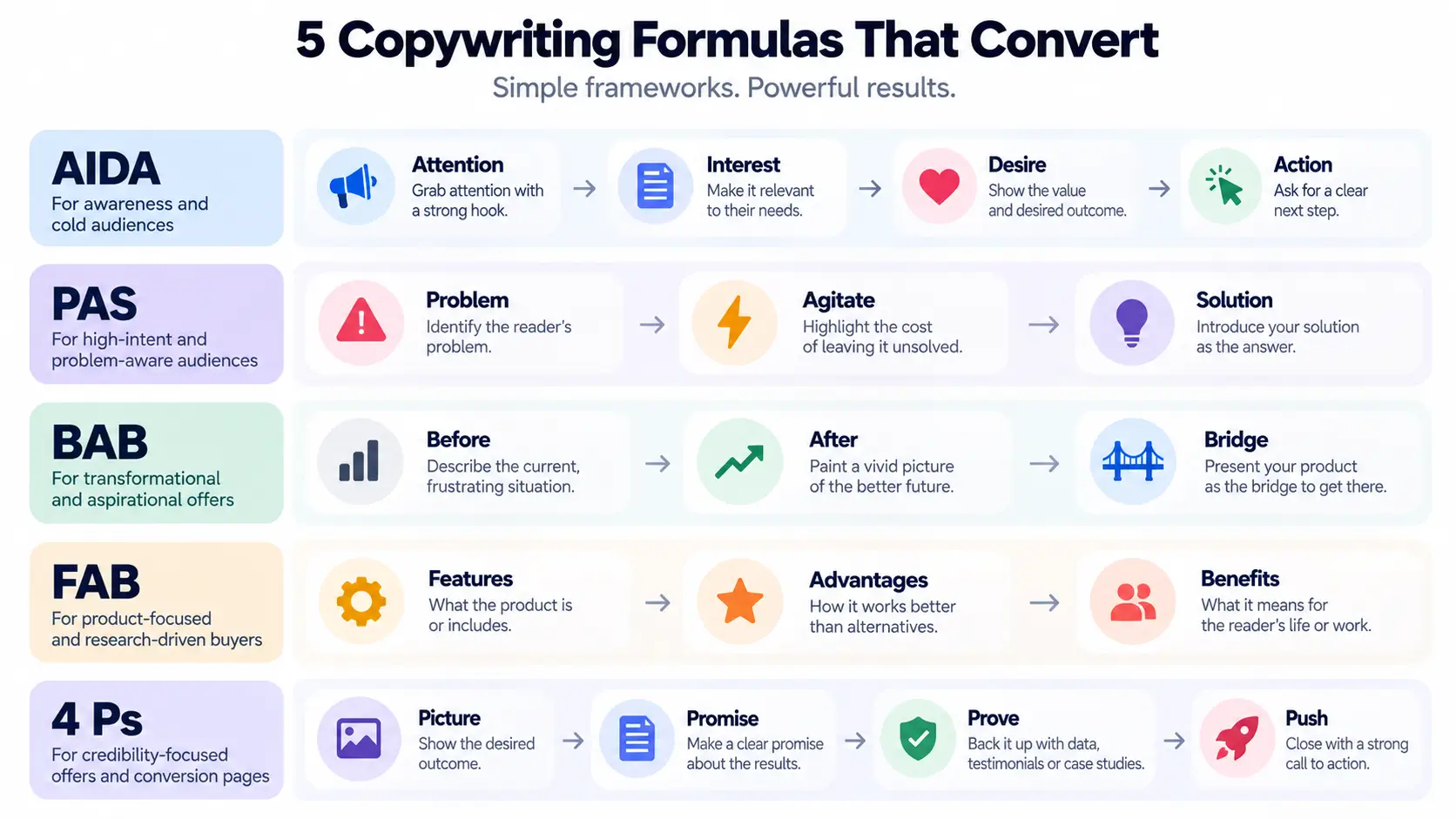 5 copywriting formulas that convert